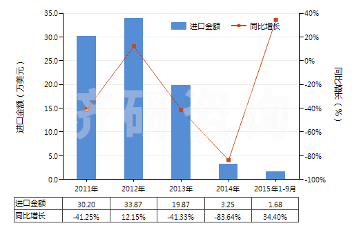 2011-2015年9月中國其他合成短纖＜85%棉混印花布（平米重≤170g）(HS55134990)進(jìn)口總額及增速統(tǒng)計(jì)